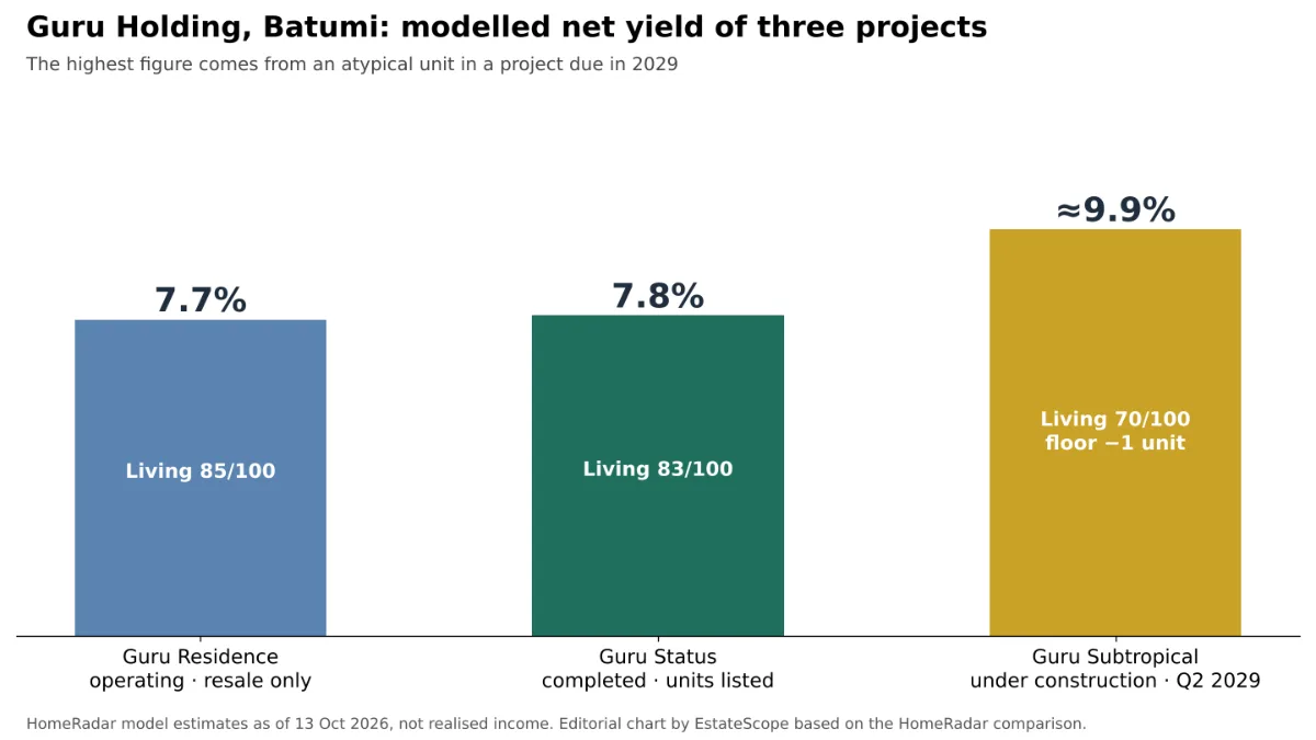 Bar chart of HomeRadar's modelled net yields for three Guru Holding projects in Batumi: Guru Residence 7.7%, Guru Status 7.8%, Guru Subtropical about 9.9%, with Living scores of 85, 83 and 70.