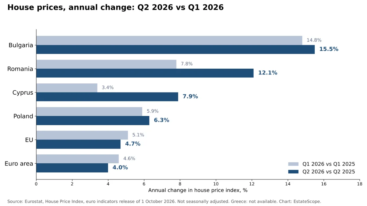 Eurostat house price growth comparison chart